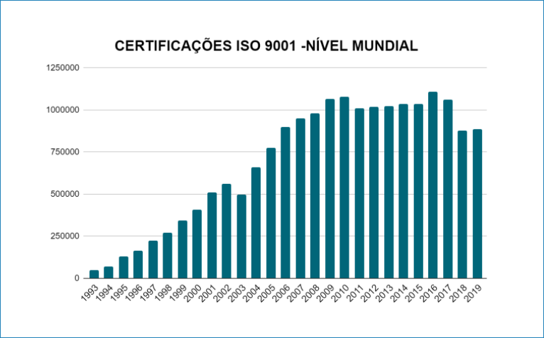 Aumento global nas certificações ISO 9001 ainda deixa a desejar, Qualyteam - Software para Gestão da Qualidade