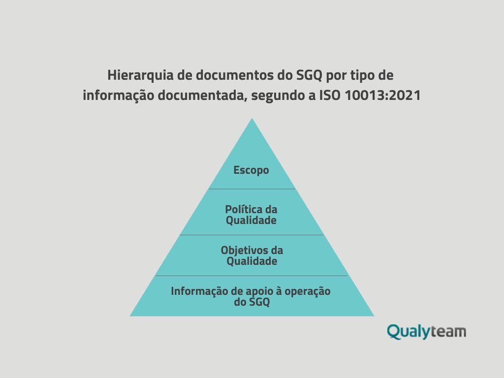 Qual a hierarquia de documentos do SGQ?, Qualyteam - Software para Gestão da Qualidade
